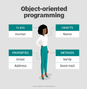 Illustration showing object-oriented programming